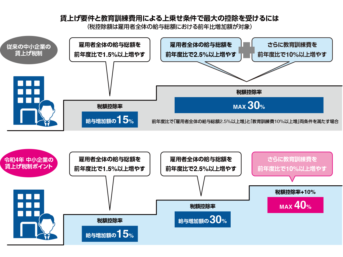 中小企業の賃上げ税制図