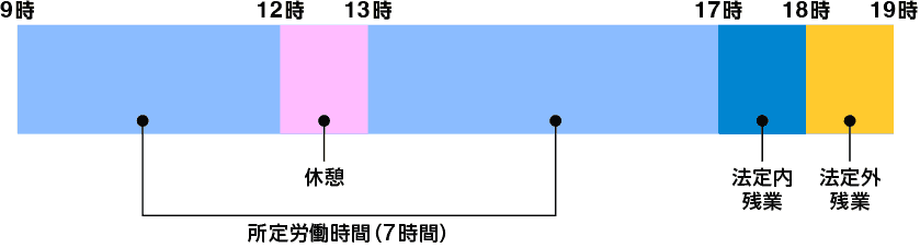 【図表1】労働時間の考え方