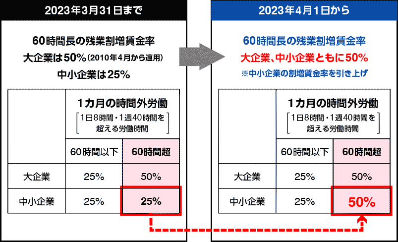 【図表2】2023年4月1日からの残業割増賃金率