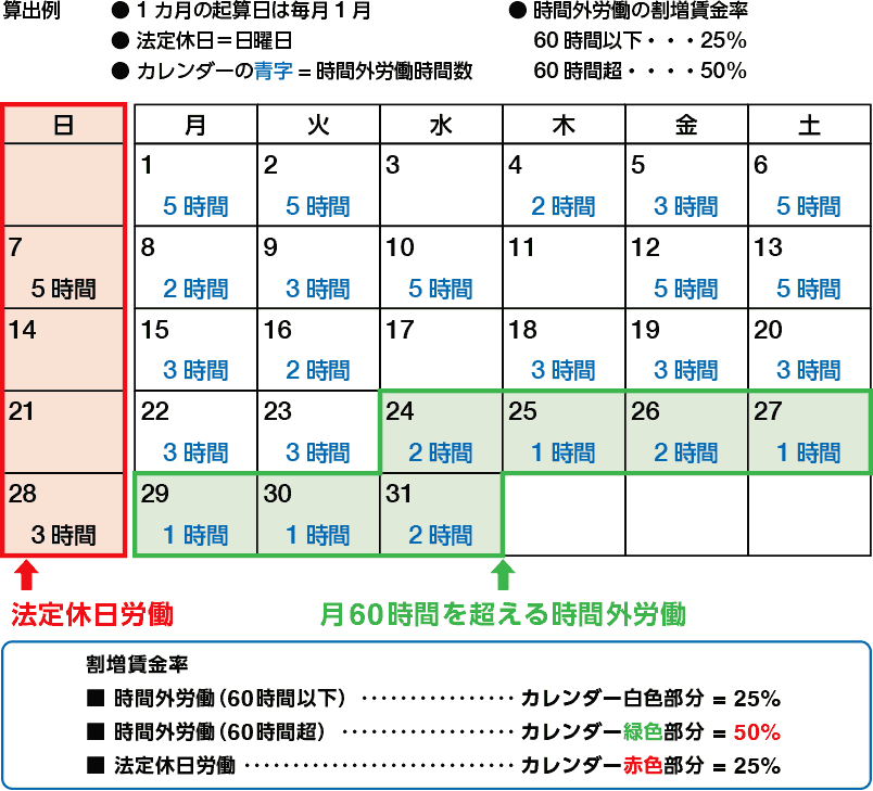 【図表3】割増賃金の算出方法(1か月の起算日が毎月9日、法定休日が日曜日の場合)